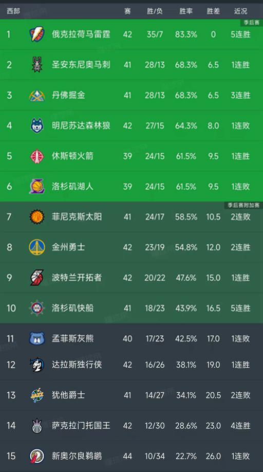 MK体育官方网站-NBA积分榜又乱了！火箭超湖人，快船挤进前十，国王4连胜